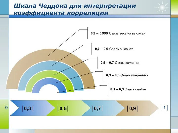 Шкала Чеддока для интерпретации коэффициента корреляции 0,1 – 0,3 Связь слабая