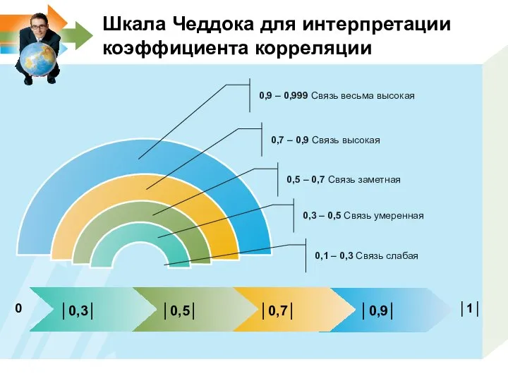 Шкала Чеддока для интерпретации коэффициента корреляции 0,1 – 0,3 Связь слабая