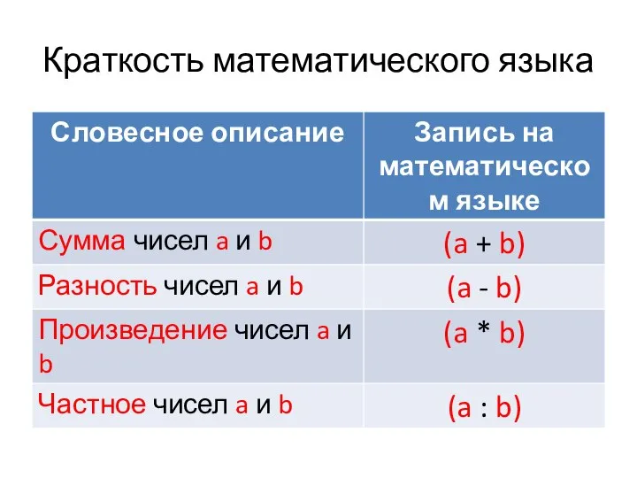 Краткость математического языка