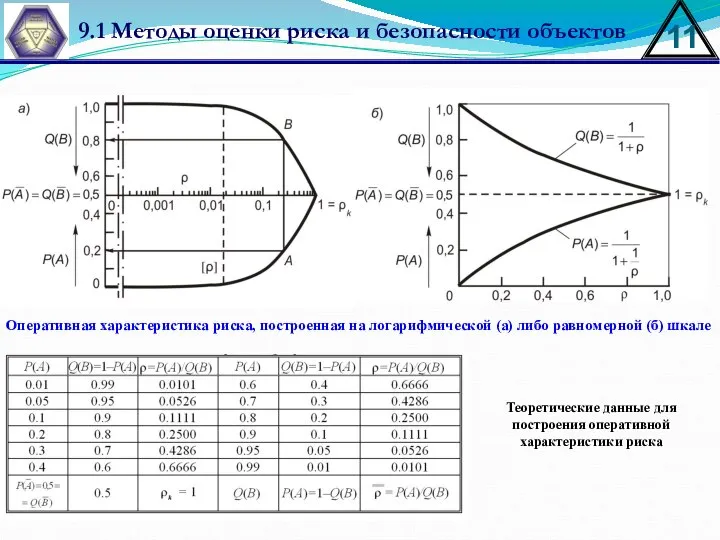 Теоретические данные для построения оперативной характеристики риска Оперативная характеристика риска, построенная