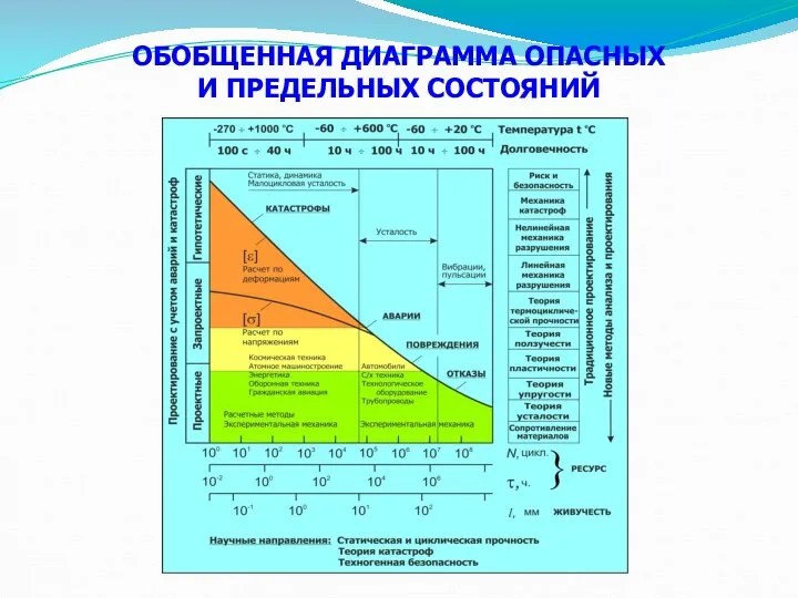 ОБОБЩЕННАЯ ДИАГРАММА ОПАСНЫХ И ПРЕДЕЛЬНЫХ СОСТОЯНИЙ