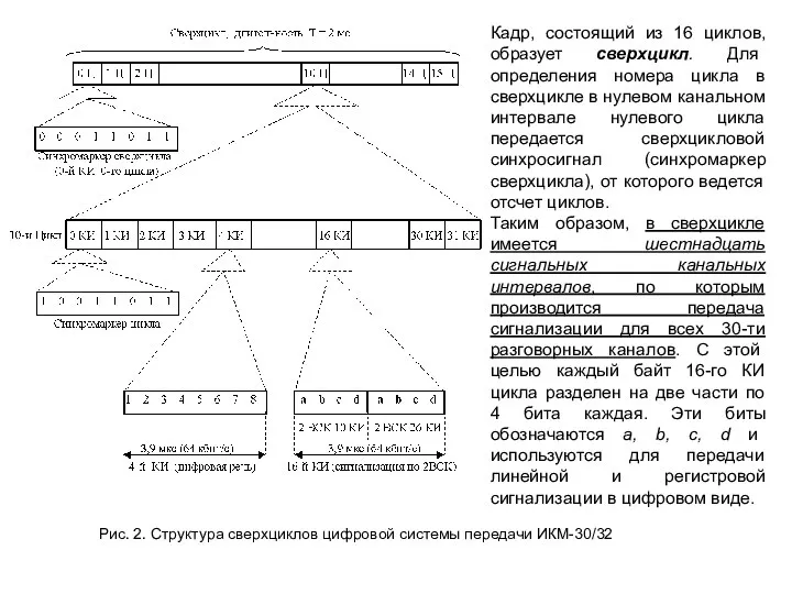 Рис. 2. Структура сверхциклов цифровой системы передачи ИКМ-30/32 Кадр, состоящий из