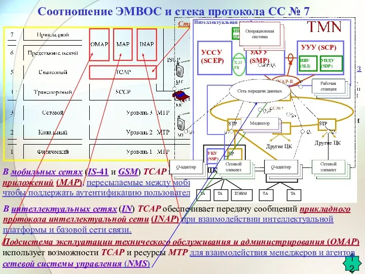 12 Соотношение ЭМВОС и стека протокола СС № 7 Подсистема эксплуатации