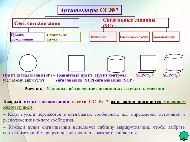 Рисунок – Условные обозначение сигнальных сетевых элементов 15 Каждый пункт сигнализации