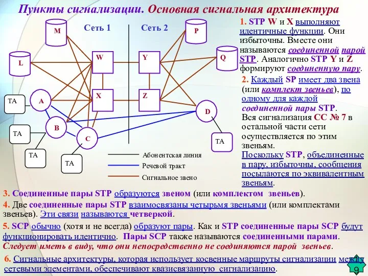 Пункты сигнализации. Основная сигнальная архитектура 1. STP W и X выполняют