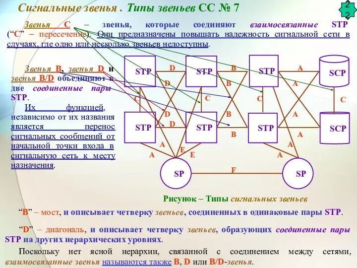 Звенья С – звенья, которые соединяют взаимосвязанные STP (“C” – пересечение).