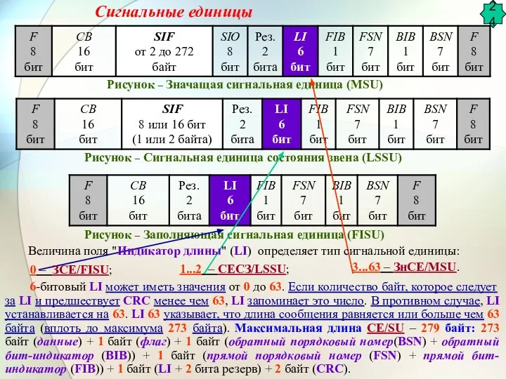 Сигнальные единицы Рисунок – Значащая сигнальная единица (MSU) 6-битовый LI может