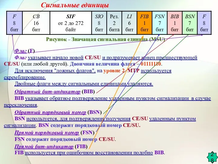 Сигнальные единицы Рисунок – Значащая сигнальная единица (MSU) Флаг (F) Флаг