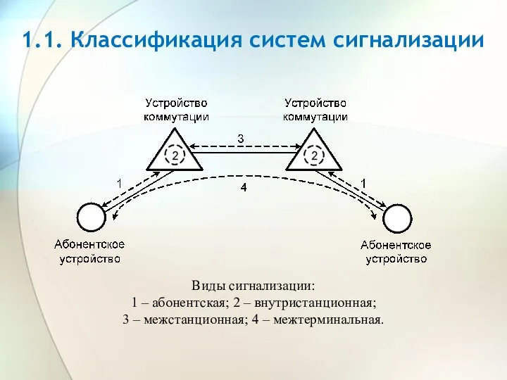 Виды сигнализации: 1 – абонентская; 2 – внутристанционная; 3 – межстанционная;