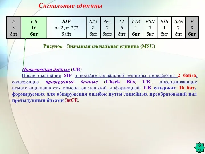 Проверочные данные (CВ) После окончания SIF в составе сигнальной единицы передаются