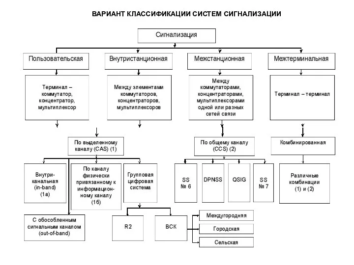 ВАРИАНТ КЛАССИФИКАЦИИ СИСТЕМ СИГНАЛИЗАЦИИ