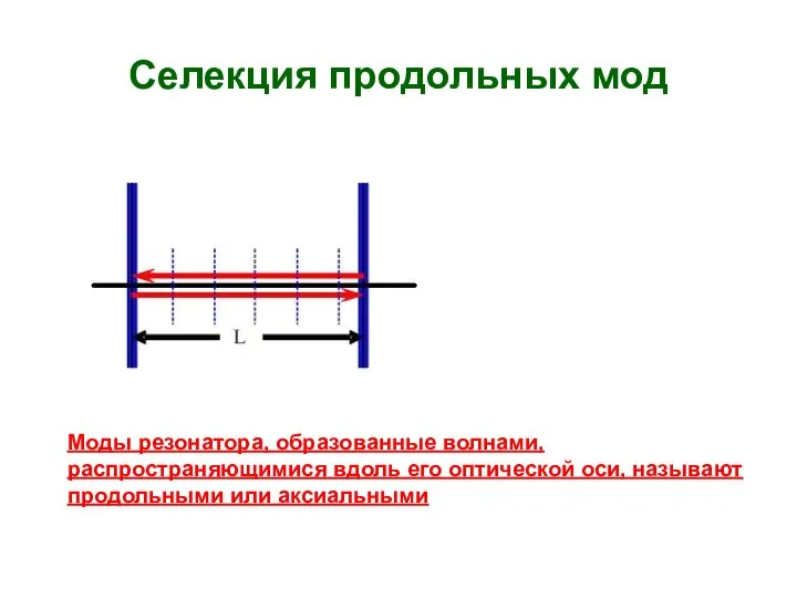 Селекция продольных мод Моды резонатора, образованные волнами, распространяющимися вдоль его оптической оси, называют продольными или аксиальными