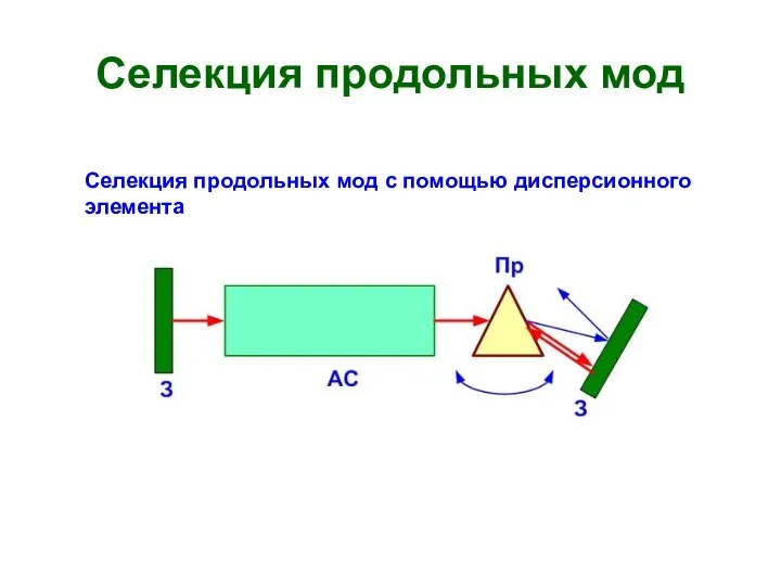 Селекция продольных мод Селекция продольных мод с помощью дисперсионного элемента