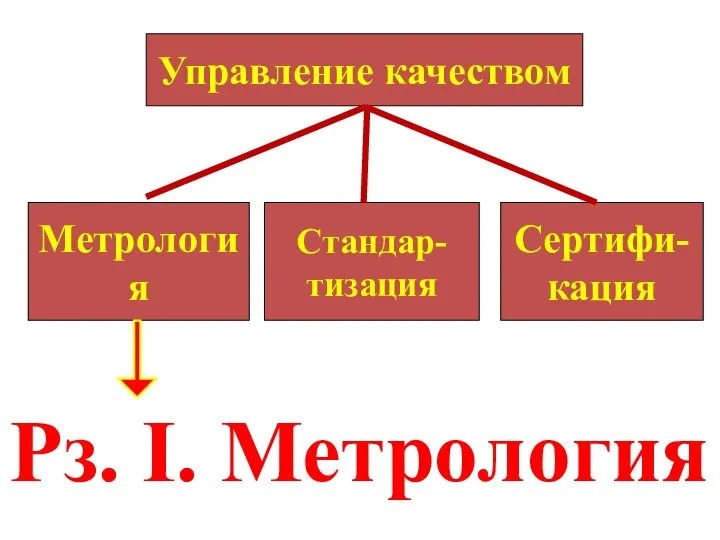 Управление качеством Стандар- тизация Метрология Сертифи- кация Рз. I. Метрология