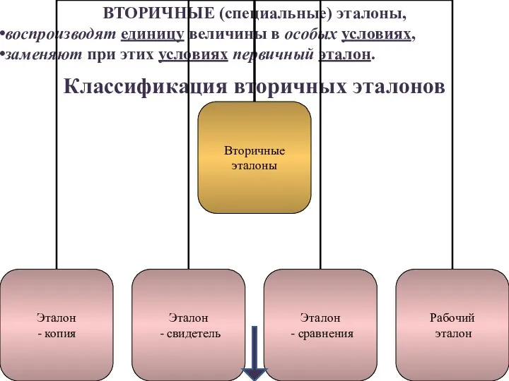 ВТОРИЧНЫЕ (специальные) эталоны, воспроизводят единицу величины в особых условиях, заменяют при