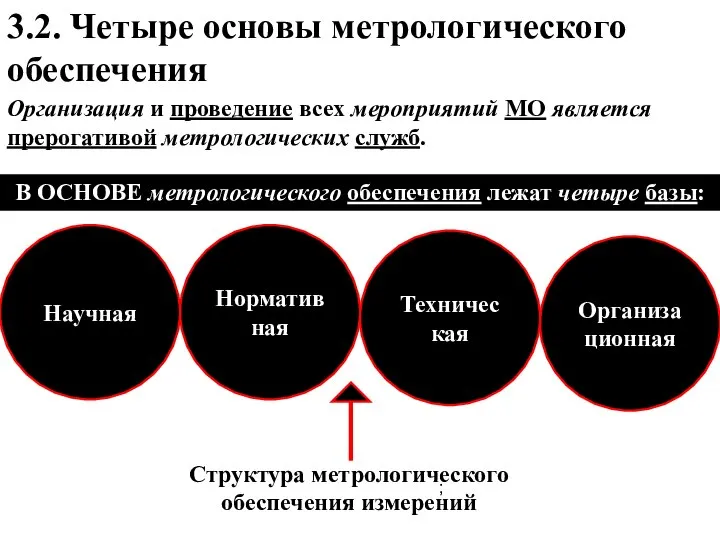 3.2. Четыре основы метрологического обеспечения В ОСНОВЕ метрологического обеспечения лежат четыре