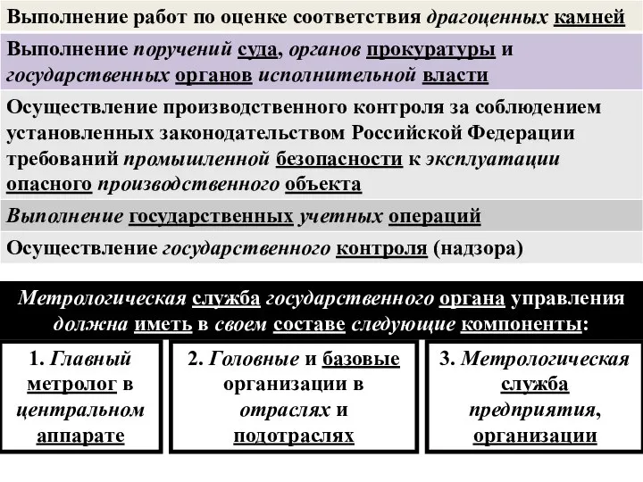 Метрологическая служба государственного органа управления должна иметь в своем составе следующие