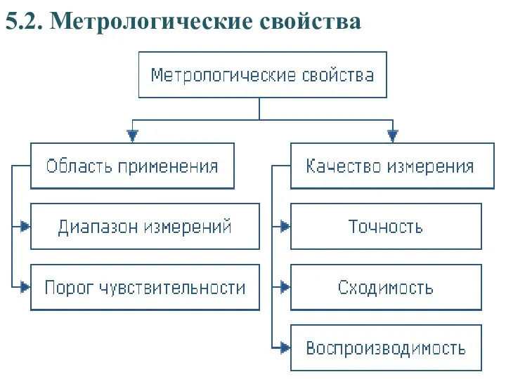 5.2. Метрологические свойства