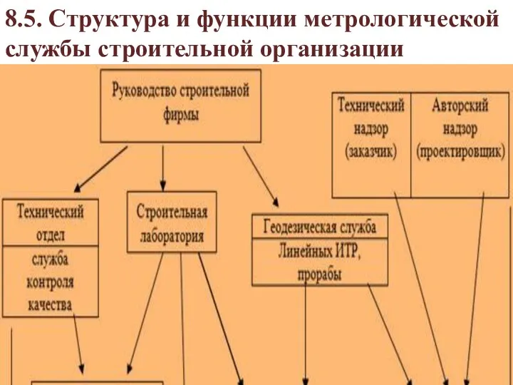 8.5. Структура и функции метрологической службы строительной организации