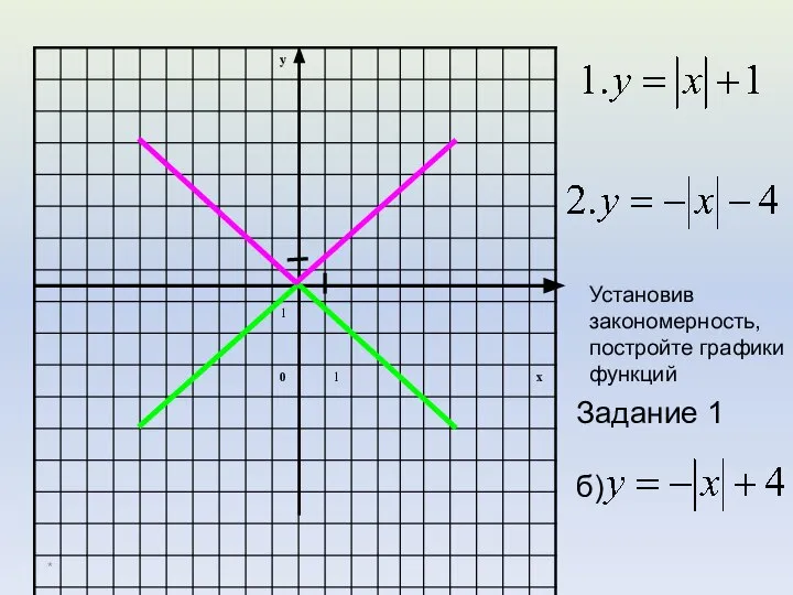 * Установив закономерность, постройте графики функций Задание 1 б)