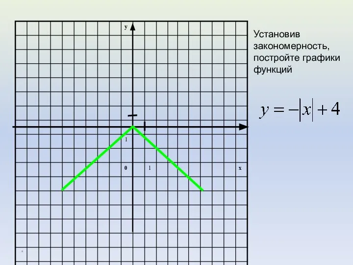 * Установив закономерность, постройте графики функций