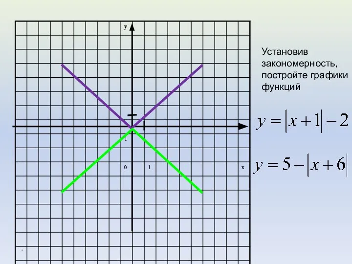 * Установив закономерность, постройте графики функций