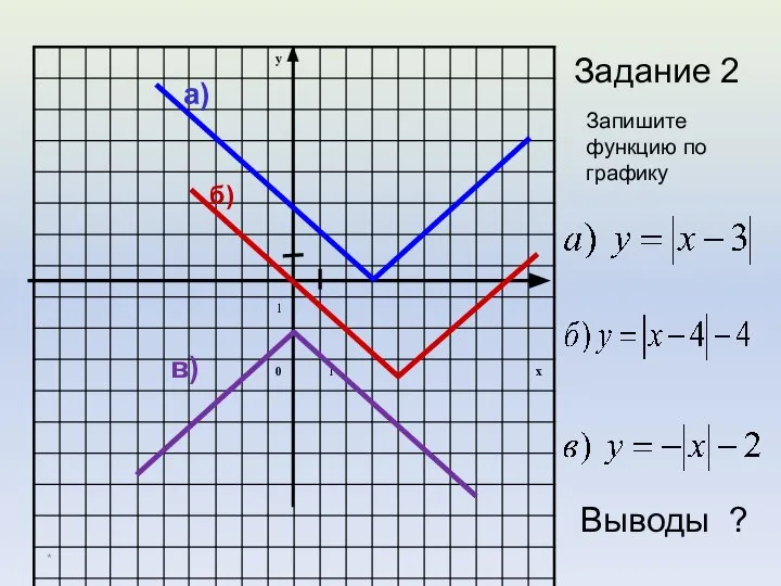 * Запишите функцию по графику а) б) в) Задание 2 Выводы ?