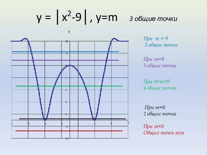 y = │x2-9│, y=m 3 общие точки * При m Общих