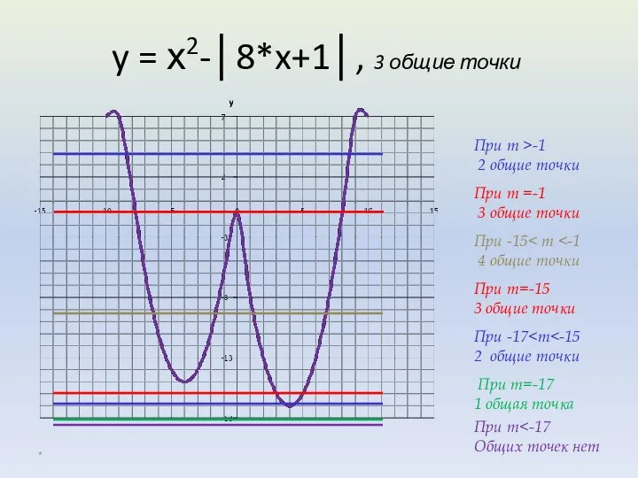 y = х2-│8*x+1│, 3 общие точки * При m Общих точек