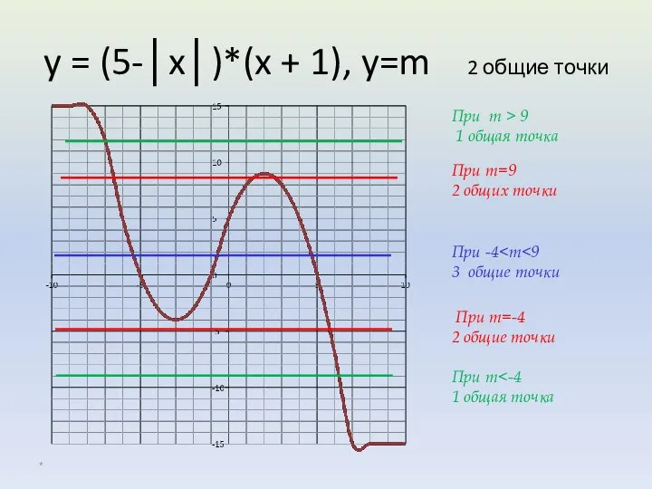 y = (5-│x│)*(x + 1), y=m 2 общие точки * При