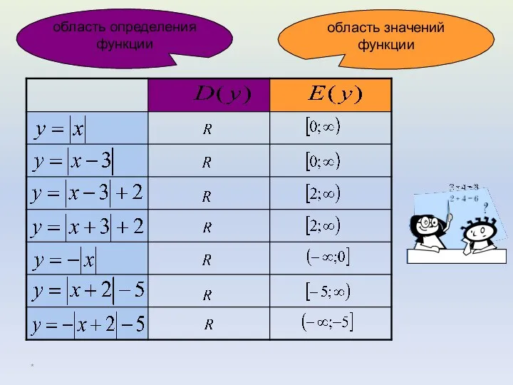 * область определения функции область значений функции