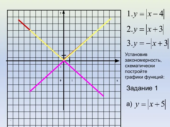 * Установив закономерность, схематически постройте графики функций: Задание 1 а)