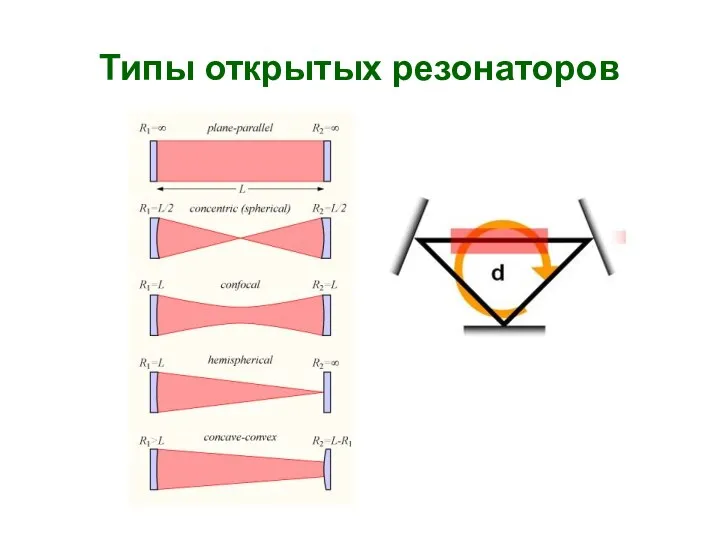 Типы открытых резонаторов