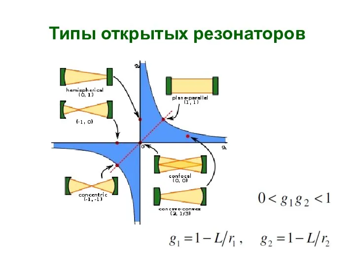 Типы открытых резонаторов