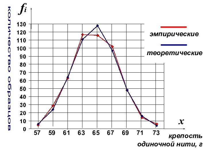 57 59 61 63 65 67 крепость одиночной нити, г количество