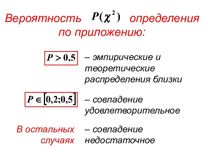 Вероятность определения по приложению: – эмпирические и теоретические распределения близки –