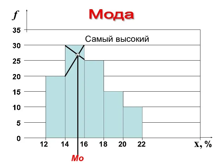 12 14 16 18 20 22 x, % f Mo Самый высокий Мода