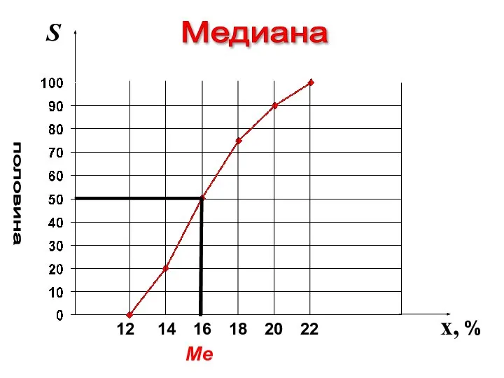 12 14 16 18 20 22 x, % S Медиана половина Me