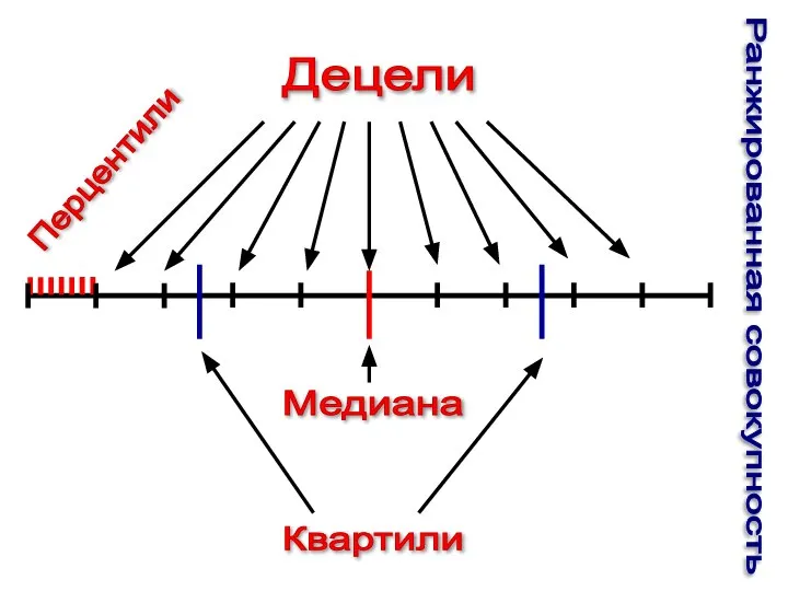 Децели Перцентили Медиана Квартили Ранжированная совокупность