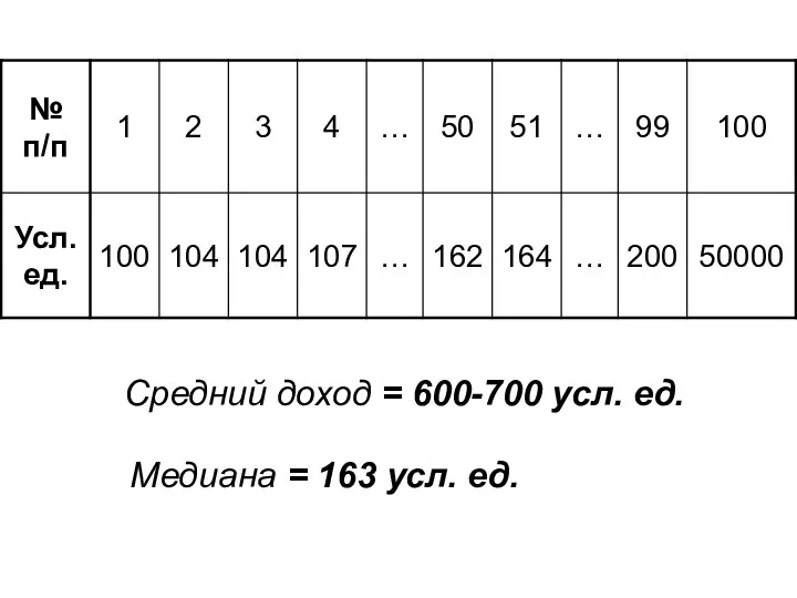 Средний доход = 600-700 усл. ед. Медиана = 163 усл. ед.