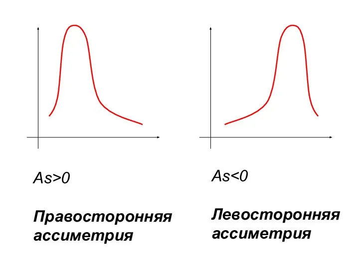 As>0 Правосторонняя ассиметрия As Левосторонняя ассиметрия