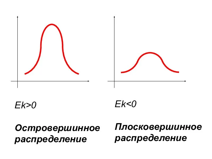 Ek>0 Островершинное распределение Ek Плосковершинное распределение