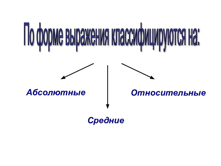 По форме выражения классифицируются на: Абсолютные Относительные Средние