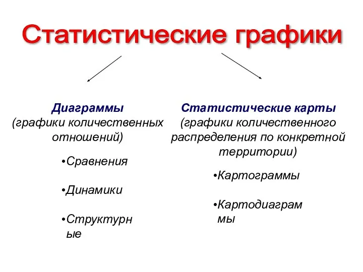 Статистические графики Диаграммы (графики количественных отношений) Статистические карты (графики количественного распределения