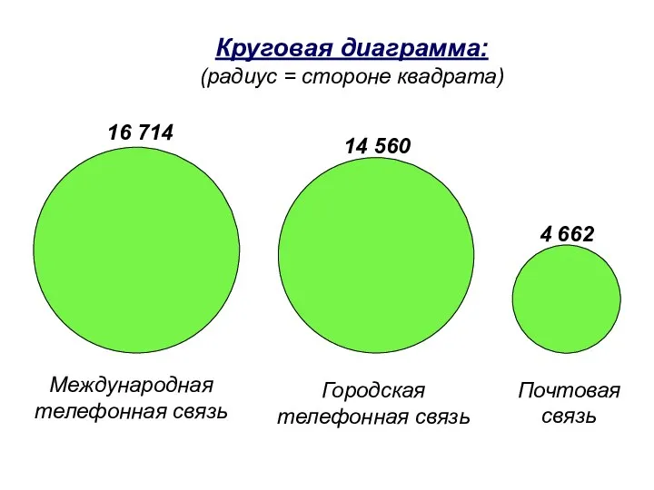 Круговая диаграмма: (радиус = стороне квадрата) 16 714 14 560 4