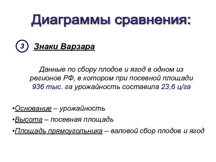 Диаграммы сравнения: Знаки Варзара 3 Основание – урожайность Высота – посевная