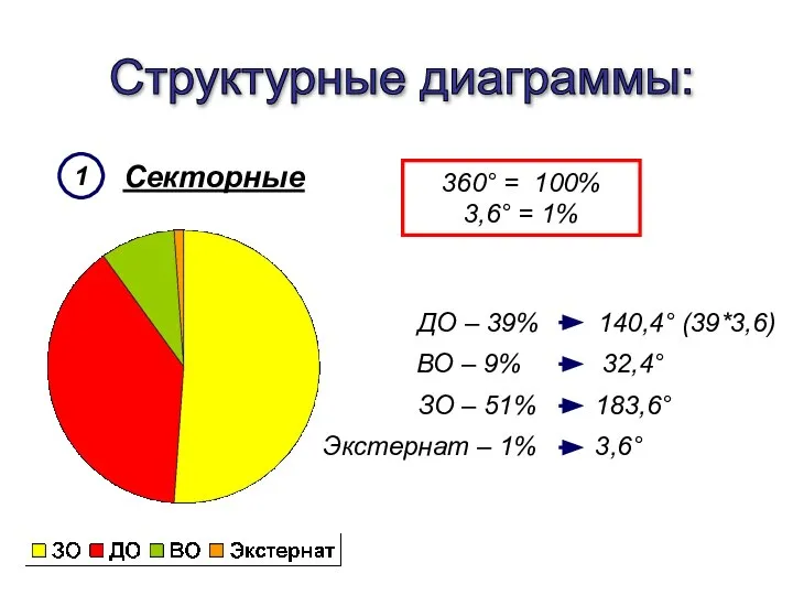 Структурные диаграммы: Секторные 1 360° = 100% 3,6° = 1% ДО