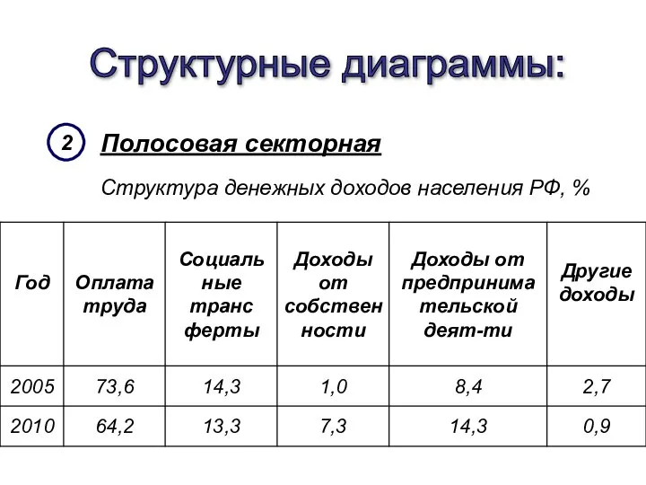 Структурные диаграммы: Полосовая секторная 2 Структура денежных доходов населения РФ, %