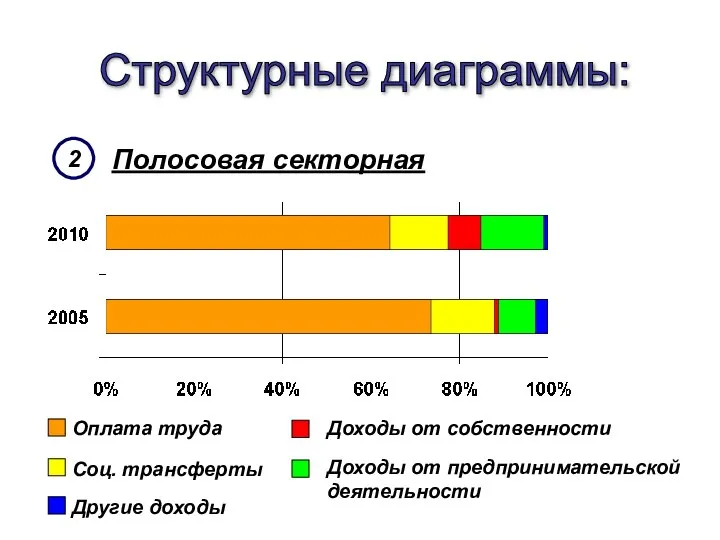 Полосовая секторная Структурные диаграммы: 2 Оплата труда Соц. трансферты Доходы от