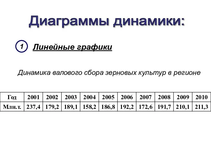 Линейные графики Диаграммы динамики: 1 Динамика валового сбора зерновых культур в регионе